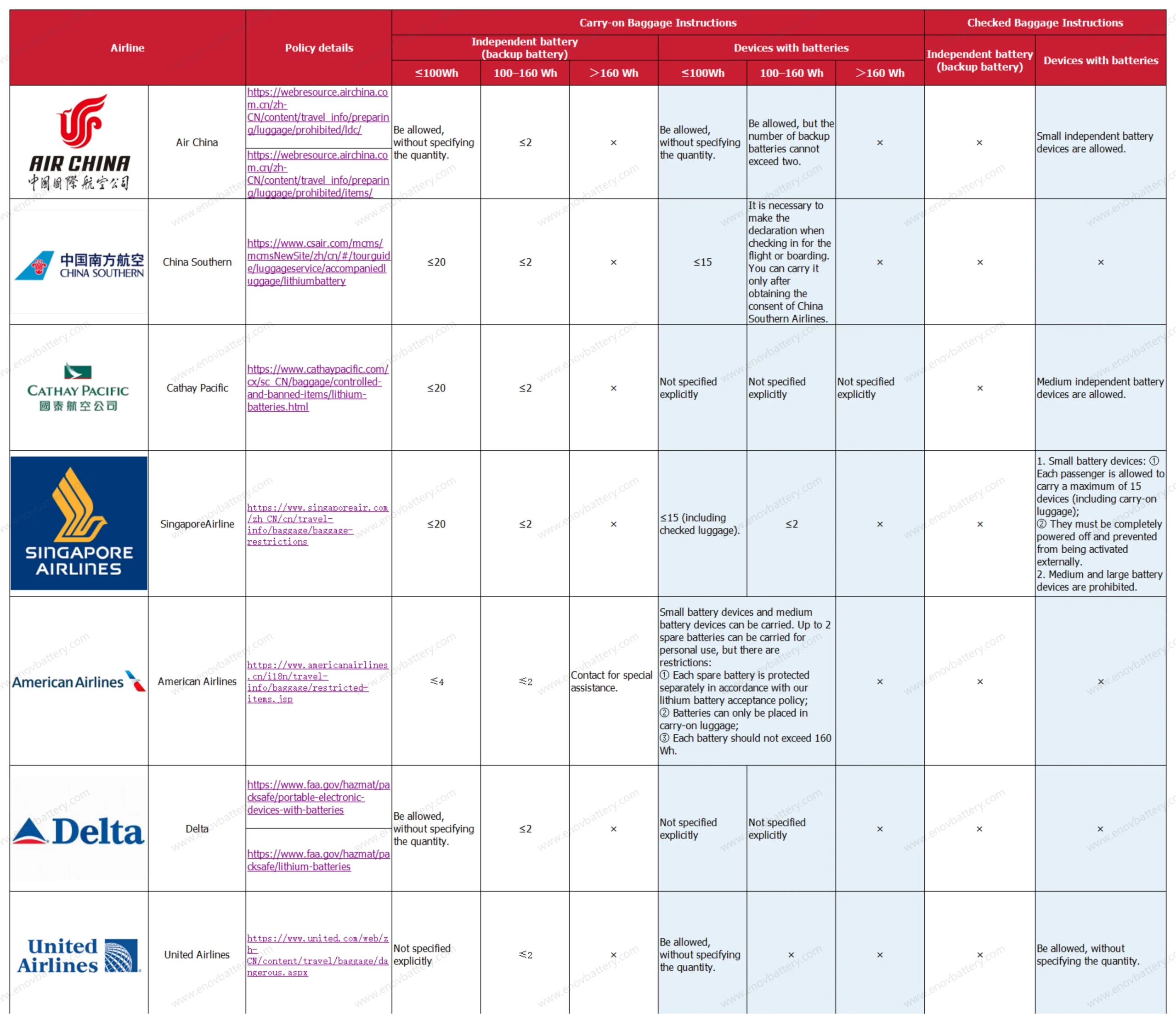 Details of the policies of major airlines regarding drone batteries