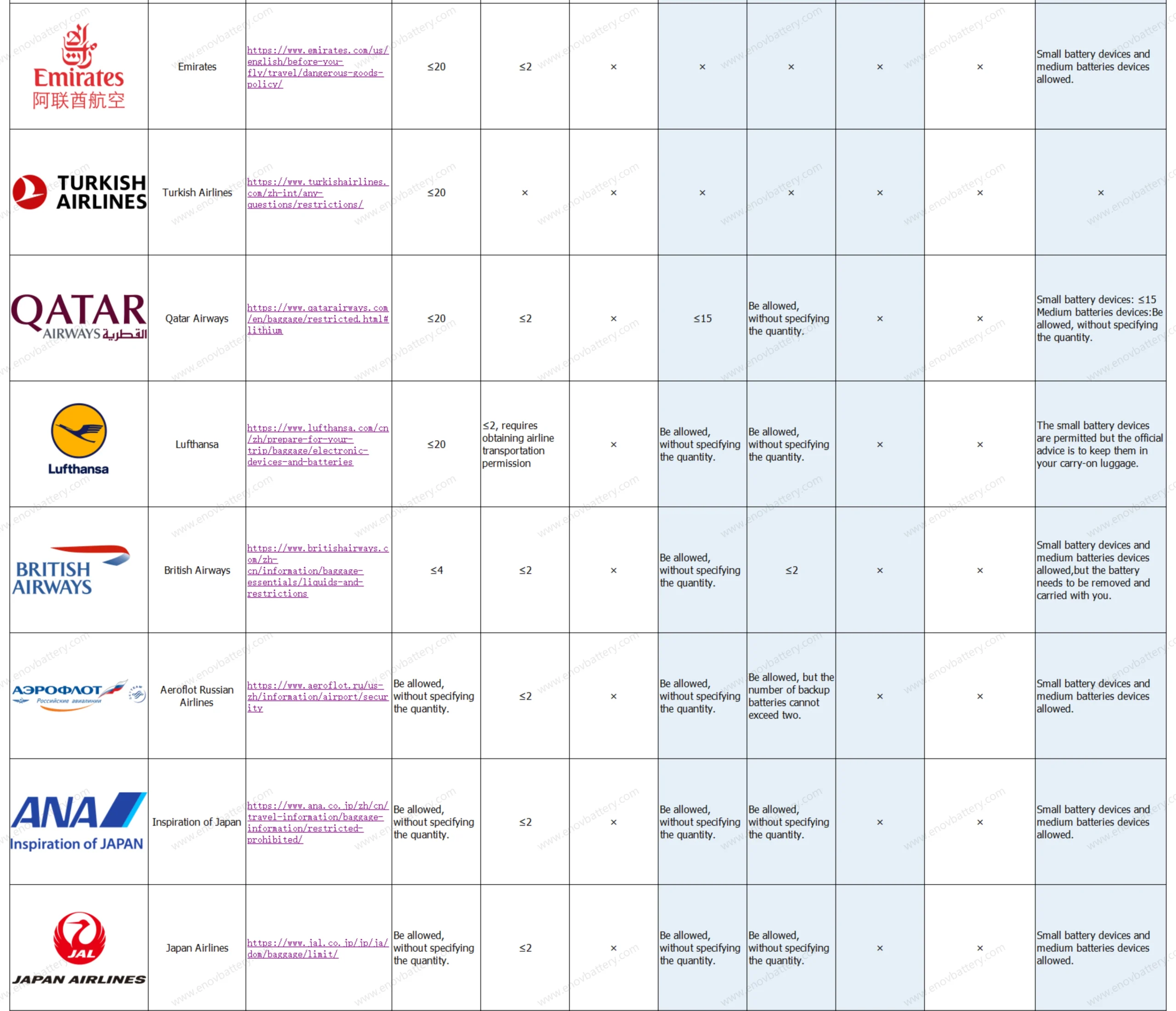 Details of the policies of major airlines regarding drone batteries