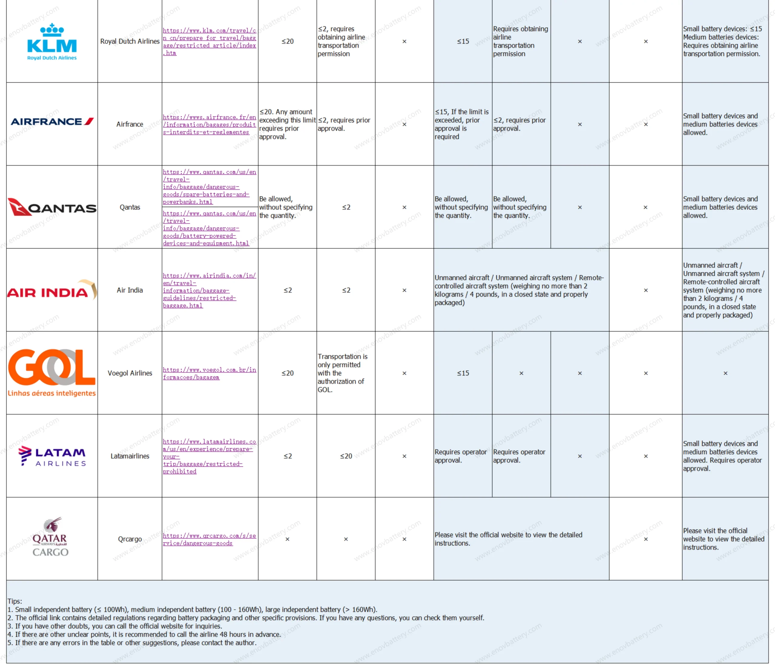 Details of the policies of major airlines regarding drone batteries